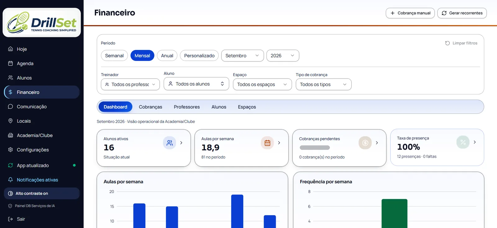 Painel Financeiro do DrillSet com filtros de período, indicadores e gráficos de aulas e frequência por semana. Valores ocultados.